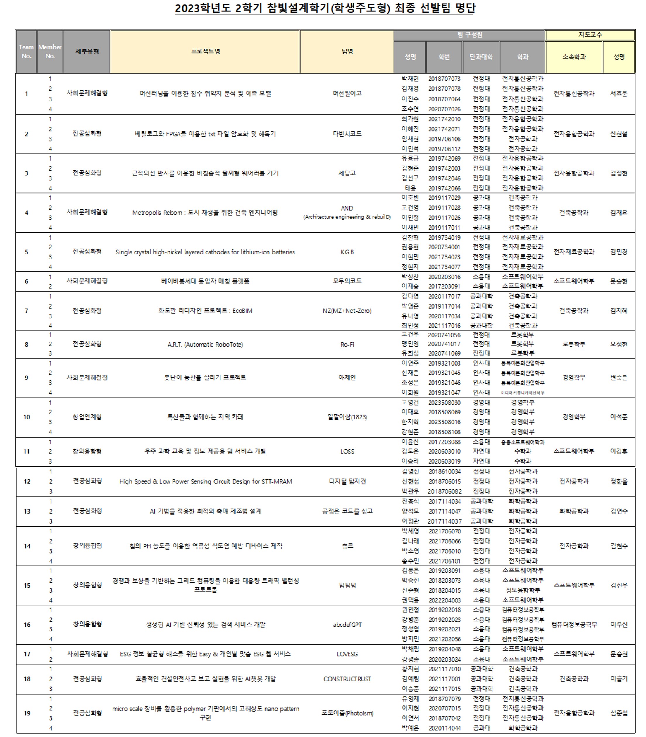 2023-2 참빛설계학기(학생주도형) 최종 선발팀 명단