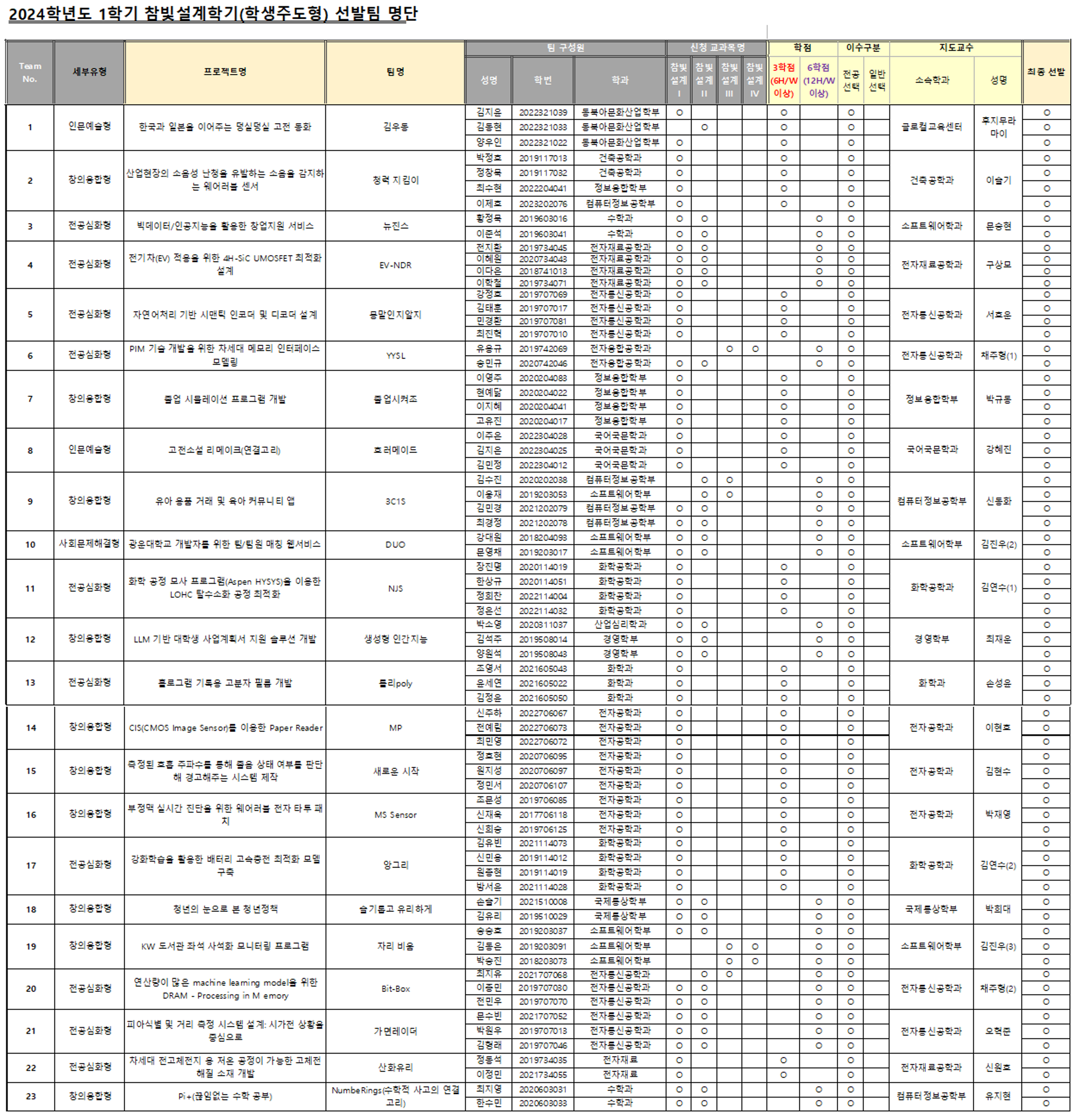 2024-1 참빛설계학기(학생주도형) 최종 선발팀 목록