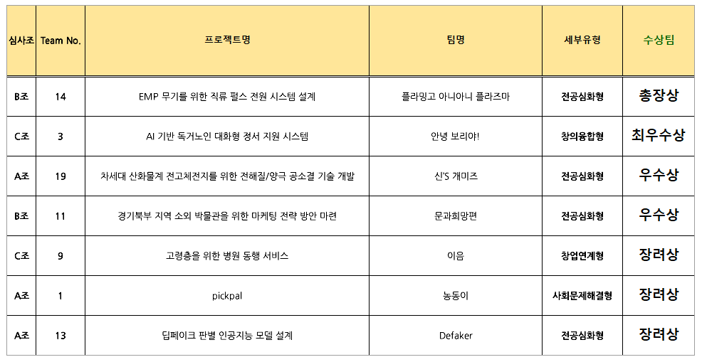 2025-1 성과발표회 수상팀 목록